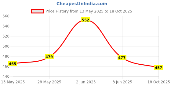 flipkart.com sonanshi Aluminium Tawa for Making Dosa/Chapati/Paratha/Roti/Thepla - Silver Color Tawa 25.4 cm diameter sonanshi Price History Graph from 13 May 2025 to 18 Oct 2025