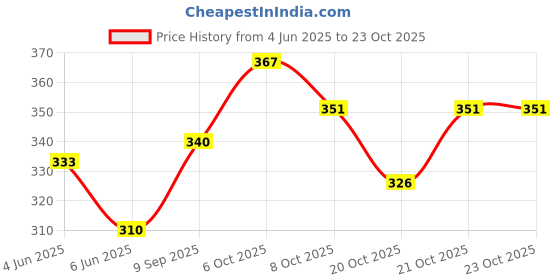 flipkart.com deepsea Aluminium Tealight Holder deepsea Price History Graph from 4 Jun 2025 to 21 Oct 2025