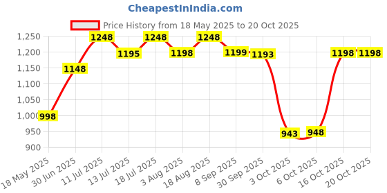 flipkart.com plantex Aluminium Towel Rod/Towel Hanger for Bathroom/Towel Stand/Towel Holder (971) Black Towel Holder plantex Price History Graph from 18 May 2025 to 20 Oct 2025