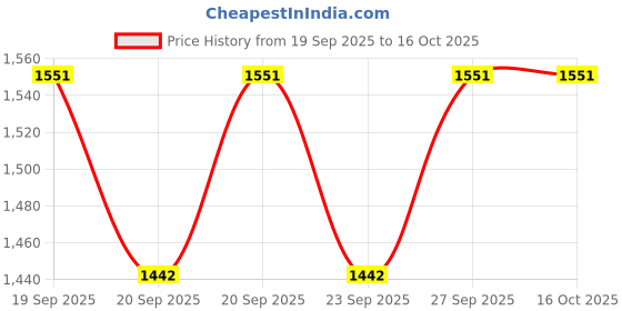 flipkart.com otslights Aluminium Track Patti/Trackway (1 Meter) (Black, Pack of 4) For Track Light Ceiling Lamp otslights Price History Graph from 19 Sep 2025 to 15 Oct 2025