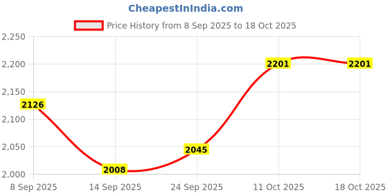 flipkart.com jayco - Aluminium Trays - Set of 10 pieces Tray jayco Price History Graph from 8 Sep 2025 to 18 Oct 2025