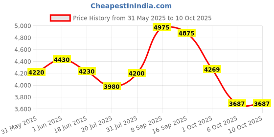 flipkart.com murphy Aluminium Trimless Round 10-Watt Led Panel Ceiling Light (Cool White) Pack Of 20 Ceiling Light Ceiling Lamp murphy Price History Graph from 31 May 2025 to 10 Oct 2025