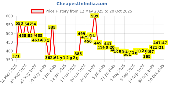 flipkart.com adoere Aluminium Tripod Easel adoere Price History Graph from 12 May 2025 to 18 Oct 2025