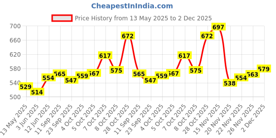 flipkart.com eduway Aluminium Tripod Easel eduway Price History Graph from 13 May 2025 to 2 Dec 2025