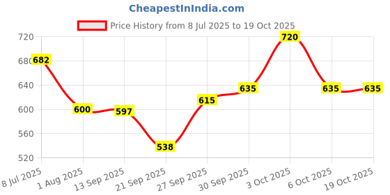 flipkart.com peacora Aluminium Tripod Easel peacora Price History Graph from 8 Jul 2025 to 18 Oct 2025