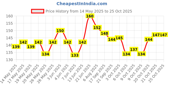 flipkart.com syga Aluminium Tyre Valve Cap for Car syga Price History Graph from 14 May 2025 to 25 Oct 2025
