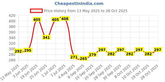flipkart.com hasthip Aluminium Tyre Valve Cap for Car hasthip Price History Graph from 13 May 2025 to 28 Oct 2025