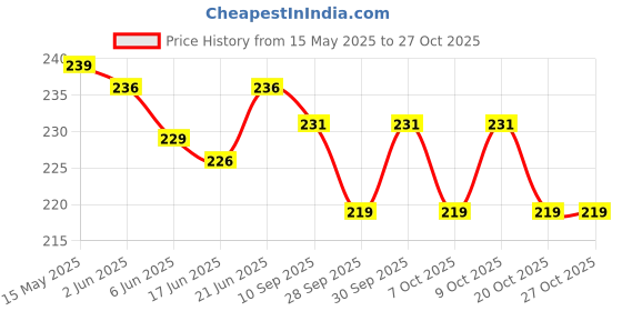 flipkart.com nivizen Aluminium Tyre Valve Cap for Car nivizen Price History Graph from 15 May 2025 to 27 Oct 2025