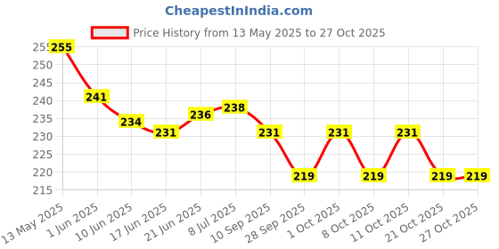 flipkart.com nivizen Aluminium Tyre Valve Cap for Car nivizen Price History Graph from 13 May 2025 to 27 Oct 2025