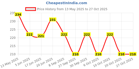 flipkart.com nivizen Aluminium Tyre Valve Cap for Car nivizen Price History Graph from 13 May 2025 to 26 Oct 2025
