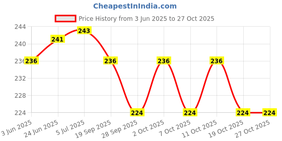 flipkart.com nivizen Aluminium Tyre Valve Cap for Car nivizen Price History Graph from 3 Jun 2025 to 26 Oct 2025