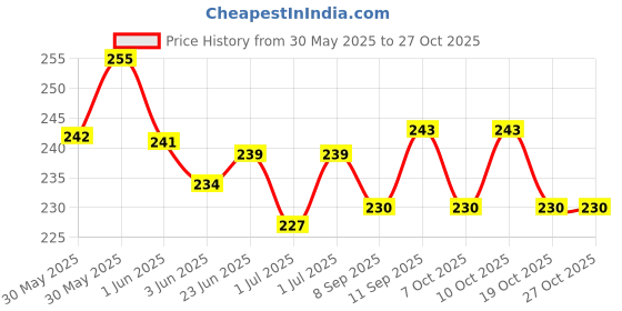 flipkart.com nivizen Aluminium Tyre Valve Cap for Car nivizen Price History Graph from 30 May 2025 to 26 Oct 2025