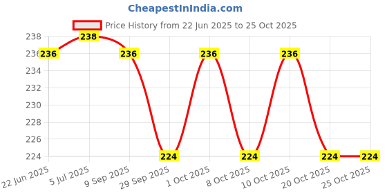 flipkart.com nivizen Aluminium Tyre Valve Cap for Car nivizen Price History Graph from 22 Jun 2025 to 24 Oct 2025