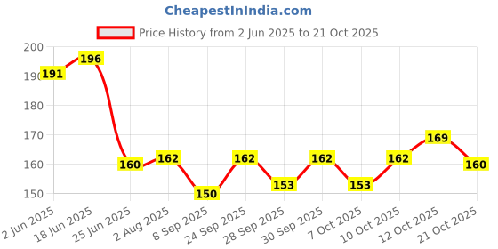 flipkart.com autopowerz Aluminium Tyre Valve Cap for Car, Bike autopowerz Price History Graph from 2 Jun 2025 to 21 Oct 2025