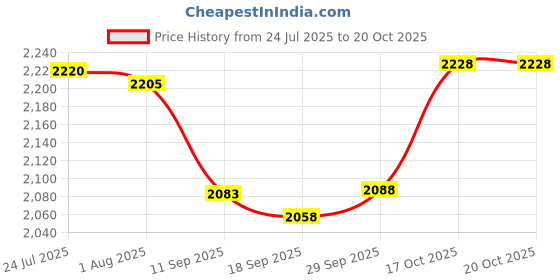 flipkart.com bartan hub Aluminium Utility Container - 10 L, 15 L bartan hub Price History Graph from 24 Jul 2025 to 20 Oct 2025