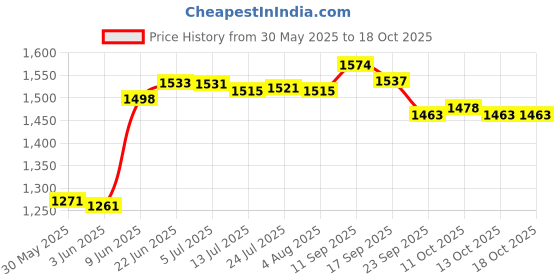 flipkart.com konvio neer Aluminium UV Kit includes Heavy Duty UV Barrel kit for all water Purifier Solid Filter Cartridge konvio neer Price History Graph from 30 May 2025 to 17 Oct 2025