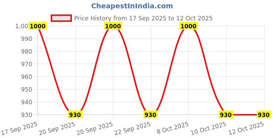 flipkart.com techzere Aluminium UV Led Torch 2 in 1 Bright Normal Flashlight & 395nm zoomable UV Light Torch techzere Price History Graph from 17 Sep 2025 to 10 Oct 2025