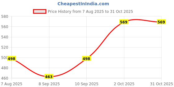 flipkart.com masox store Aluminium Waffle Maker for Gas Stove | Non-Stick Pan for Home & Street Food Waffle Maker masox store Price History Graph from 7 Aug 2025 to 30 Oct 2025