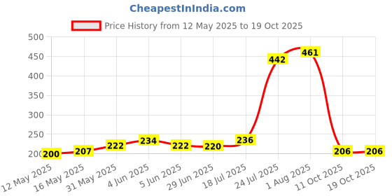 flipkart.com sarkar enterprise Aluminium Walking Stick for old people- Foldable- light weight- Height Adjustable-Slip-resistant rubber tip Walking Stick sarkar enterprise Price History Graph from 12 May 2025 to 18 Oct 2025
