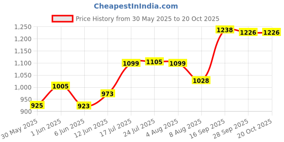 flipkart.com yozo Aluminium Wall Cloth Dryer Stand Storage Rack 6 Hooks Coat and Umbrella Metal yozo Price History Graph from 30 May 2025 to 19 Oct 2025