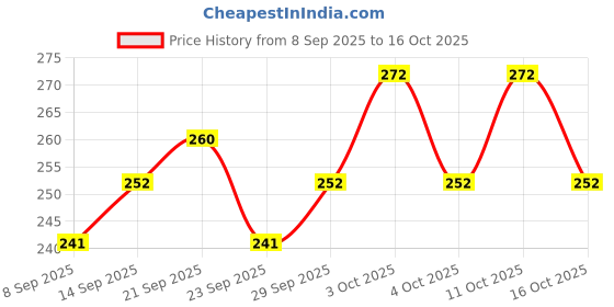 flipkart.com buyab factory aluminium wind chime for good luck and success home and office M-232 Wood, Stainless Steel Windchime buyab factory Price History Graph from 8 Sep 2025 to 16 Oct 2025