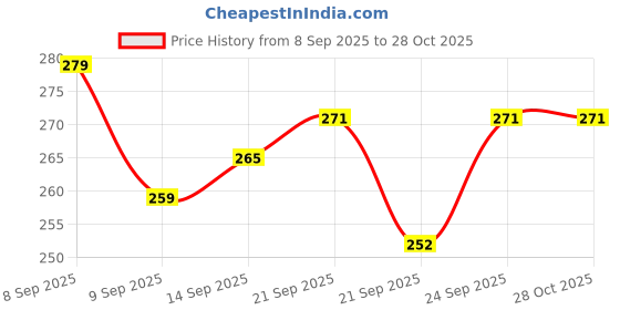 flipkart.com love kart Aluminium Windchime love kart Price History Graph from 8 Sep 2025 to 27 Oct 2025