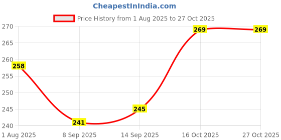 flipkart.com love kart Aluminium Windchime love kart Price History Graph from 1 Aug 2025 to 27 Oct 2025
