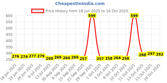 flipkart.com ryme Aluminium Windchime ryme Price History Graph from 18 Jun 2025 to 16 Oct 2025