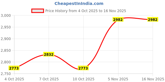 flipkart.com natural melody Aluminium Windchime natural melody Price History Graph from 4 Oct 2025 to 16 Nov 2025