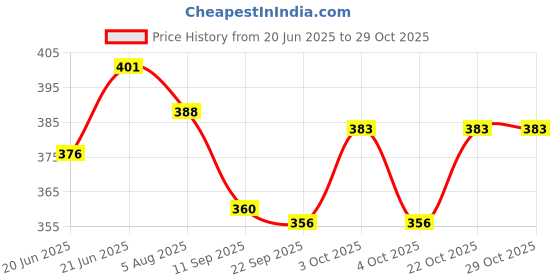 flipkart.com meludi Aluminium Windchime meludi Price History Graph from 20 Jun 2025 to 29 Oct 2025