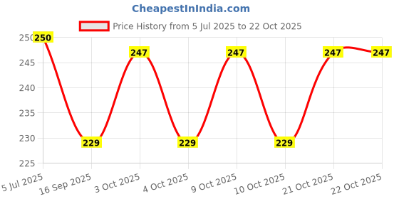 flipkart.com buyab factory Aluminium Windchime buyab factory Price History Graph from 5 Jul 2025 to 21 Oct 2025