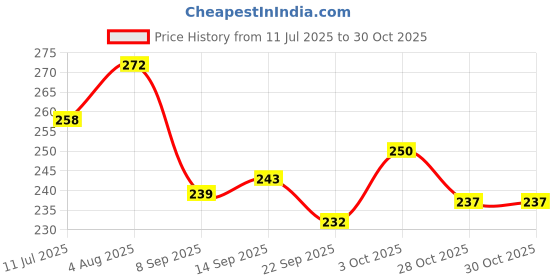 flipkart.com tej gifts Aluminium Windchime tej gifts Price History Graph from 11 Jul 2025 to 30 Oct 2025