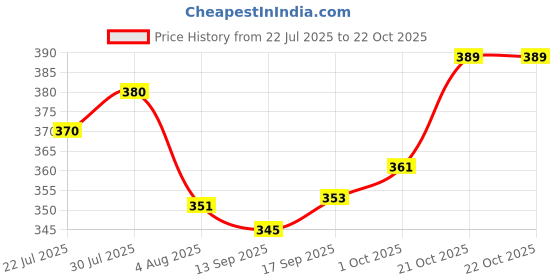 flipkart.com mamohalu Aluminium Windchime mamohalu Price History Graph from 22 Jul 2025 to 21 Oct 2025