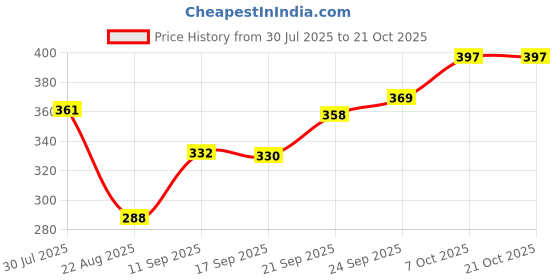 flipkart.com mamohalu Aluminium Windchime mamohalu Price History Graph from 30 Jul 2025 to 21 Oct 2025