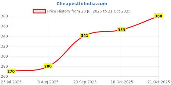 flipkart.com ma maohalu Aluminium Windchime ma maohalu Price History Graph from 23 Jul 2025 to 21 Oct 2025