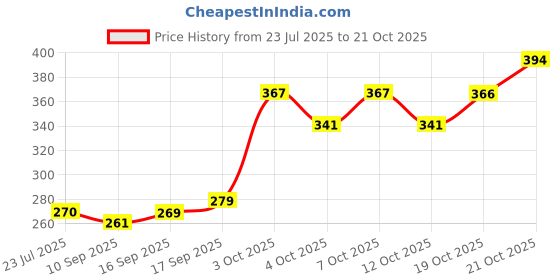 flipkart.com ma maohalu Aluminium Windchime ma maohalu Price History Graph from 23 Jul 2025 to 21 Oct 2025
