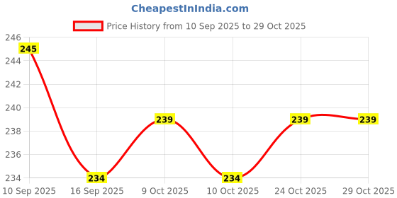 flipkart.com shishpal collections Aluminium Windchime shishpal collections Price History Graph from 10 Sep 2025 to 29 Oct 2025