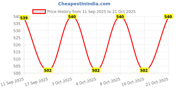 flipkart.com mamohalu Aluminium Windchime mamohalu Price History Graph from 11 Sep 2025 to 21 Oct 2025