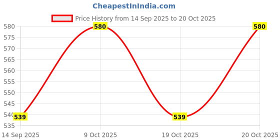 flipkart.com mamohalu Aluminium Windchime mamohalu Price History Graph from 14 Sep 2025 to 20 Oct 2025