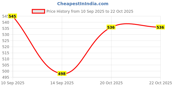 flipkart.com ikhodi Aluminium Windchime ikhodi Price History Graph from 10 Sep 2025 to 22 Oct 2025