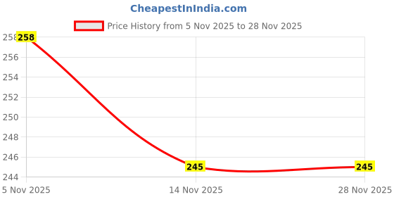 flipkart.com sample Aluminium Windchime sample Price History Graph from 5 Nov 2025 to 28 Nov 2025