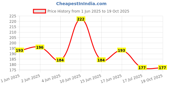 flipkart.com rvart Aluminium, Wood, Polyresin, Paper Windchime rvart Price History Graph from 1 Jun 2025 to 19 Oct 2025