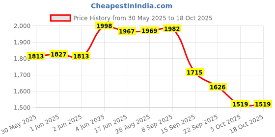 flipkart.com paradigm pictures Aluminium, Wood Windchime paradigm pictures Price History Graph from 30 May 2025 to 18 Oct 2025