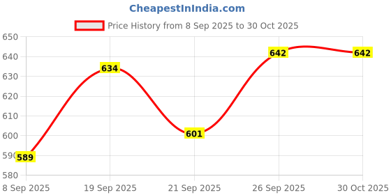flipkart.com ma mansa.enterprises Aluminum 001 Tandoor Bati Maker Food Food Steamer ma mansa.enterprises Price History Graph from 8 Sep 2025 to 30 Oct 2025