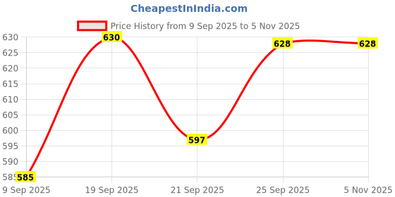 flipkart.com ma mansa.enterprises Aluminum 01 Tandoor Bati Maker Food Food Steamer ma mansa.enterprises Price History Graph from 9 Sep 2025 to 3 Nov 2025
