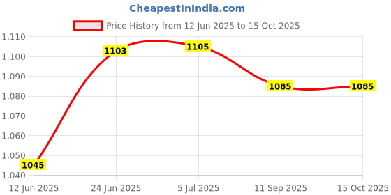 flipkart.com niktion Aluminum 12-inch Rafter Square Carpenter Measuring Layout Tool Ruler niktion Price History Graph from 12 Jun 2025 to 15 Oct 2025
