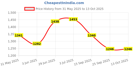flipkart.com countrylink Aluminum 360 Degree Rotating Wave board with Waterproof carry bag with LED Light 9 inch x 5 inch Skateboard countrylink Price History Graph from 31 May 2025 to 13 Oct 2025