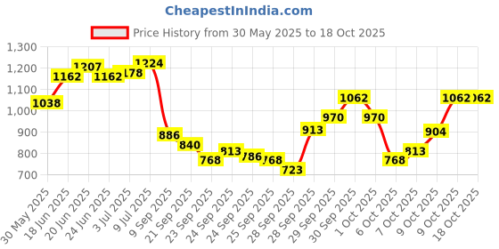 flipkart.com reshne Aluminum Adjustable Bicycle Rear Rack 110 Lbs Capacity Aluminium Bicycle Carrier Aluminium Bicycle Carrier reshne Price History Graph from 30 May 2025 to 17 Oct 2025