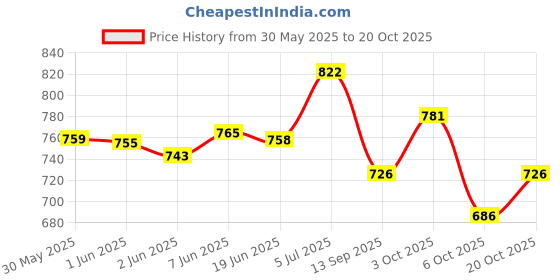flipkart.com miwings Aluminum Alloy Anti-Theft Alarm Disc Brake Security Lock Antitheft Alarm Disk Lock Disc Lock miwings Price History Graph from 30 May 2025 to 20 Oct 2025