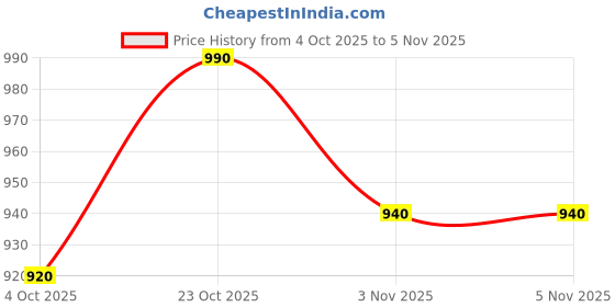flipkart.com invincible Aluminum Alloy Bearing Speed Jump Rope Ball Bearing Skipping Rope invincible Price History Graph from 4 Oct 2025 to 3 Nov 2025